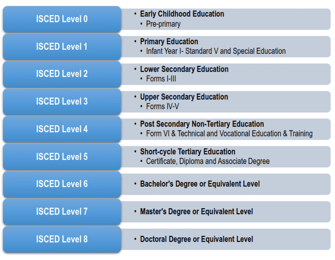 Education Statistics Central Statistical Office